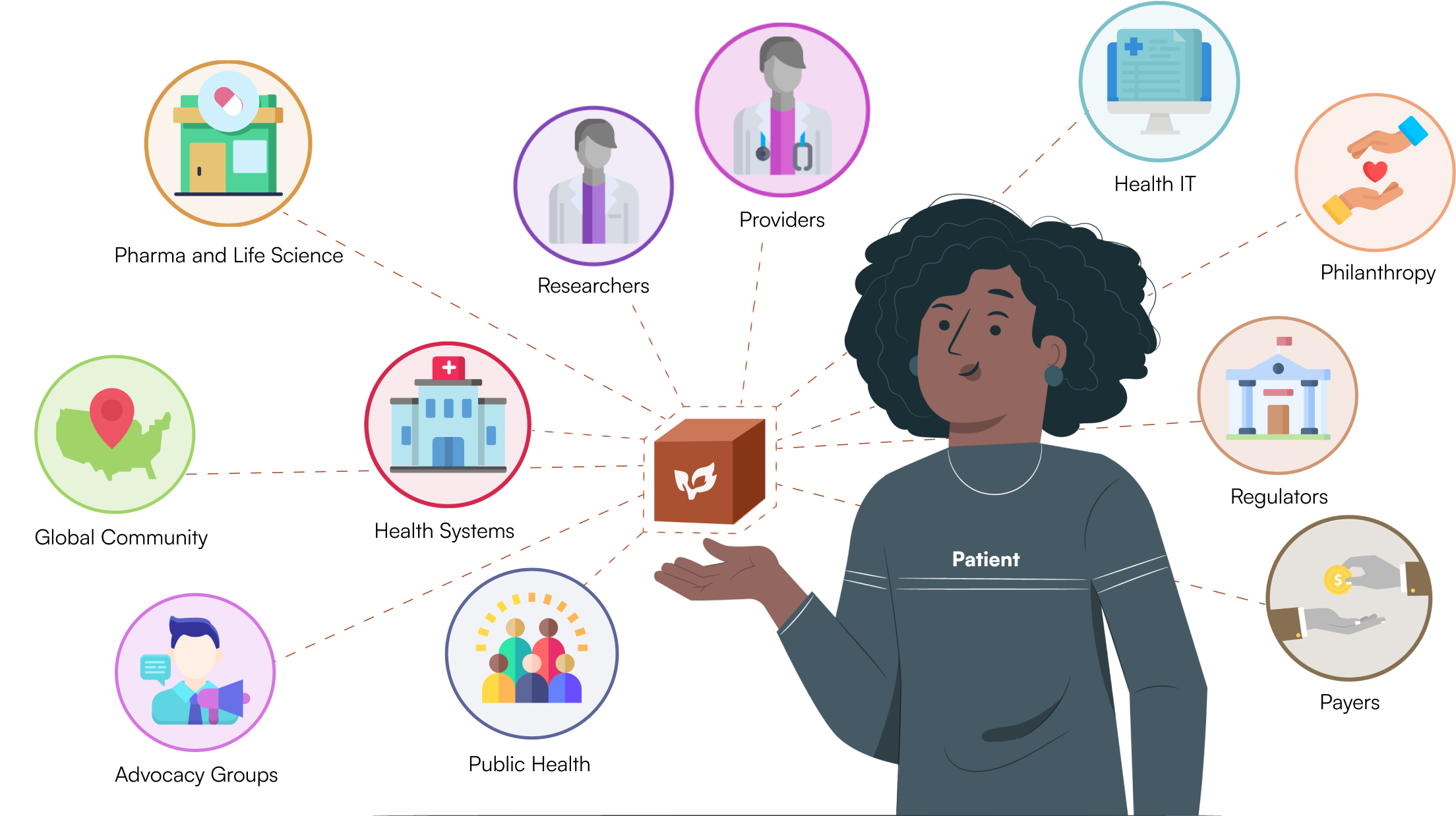 The CodeX Community stakeholder map which includes patients, researchers, providers, payers, pharmaceuticals, health systems, public health, advocacy groups, global community, health IT, regulators, and philanthropy.